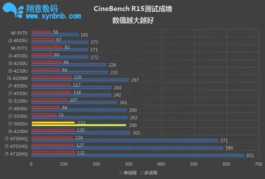 CPU性能区别