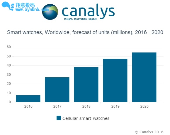 Cellular-smart-watch-forecast.jpg